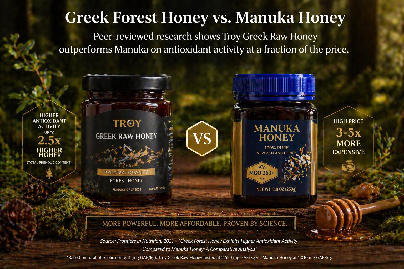 Greek forest honey vs Manuka honey — peer-reviewed research shows Troy Greek Raw Honey outperforms Manuka on antioxidant activity at a fraction of the price